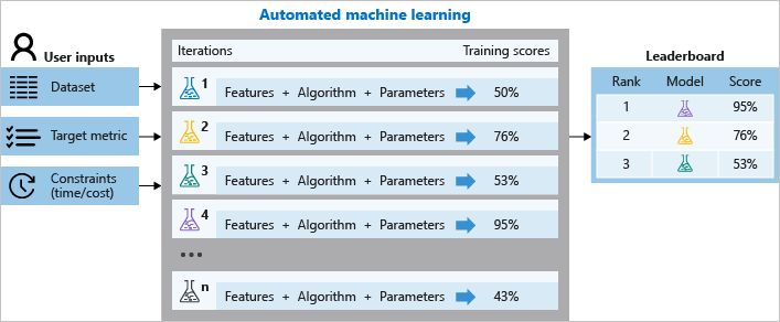 Automated Machine Learning Diagram